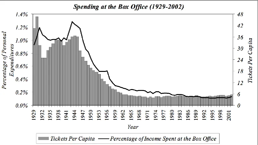 Figure 2.3: Spending at the box office 1929-2002. Orbach & Einay, 2007. 