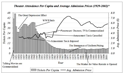 Figure 2.4:  Theater attendance per capita and average admission prices 1929-2002. Orbach & L