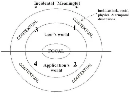 Figure 1. Our outline model of context. 