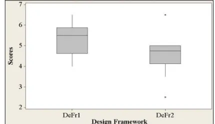 Figure 2. Overall performance using each framework. 