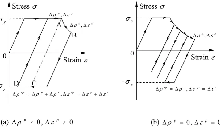 Fig. 2 Creep-reverse plasticity mechanisms by steady cyclic loads 
