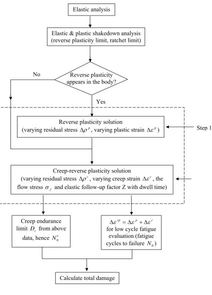 Fig. 4 The flow chart for creep-reverse plasticity solution method 