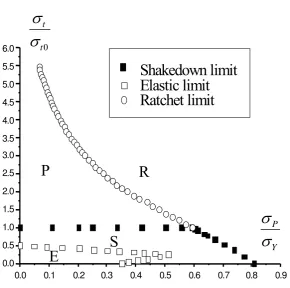 Fig. 6 The elastic, shakedown, reverse plasticity and ratchet region for the holed plate 