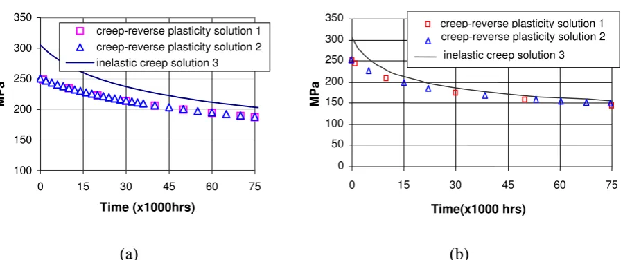 Fig. 9 The elastic follow-up factor Z with creep dwell time for a holed plate subjected  to varying thermal loads from 0 to 1.5σt0 (a) with constant ε&  using eqn (27A); (b) with 0ε&  using eqn (27B) 