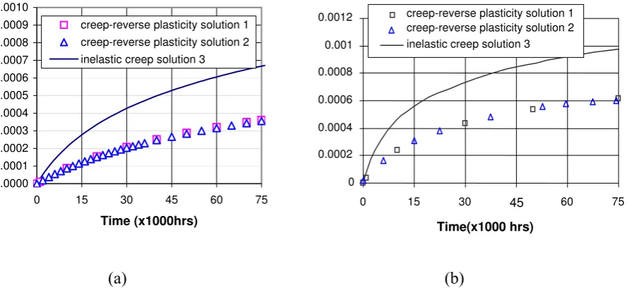 Fig. 12 The elastic follow-up factor Z with creep dwell time for a holed plate subjected  to varying thermal loads from 0 to 0.8 σt0 (a) with constant ε&  using eqn (27A) ; (b) 0with temperature-dependent ε&  using eqn (27B)0 