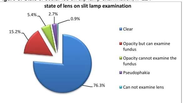 Figure 8: State of ocular les on slip lamp examination, n=224 
