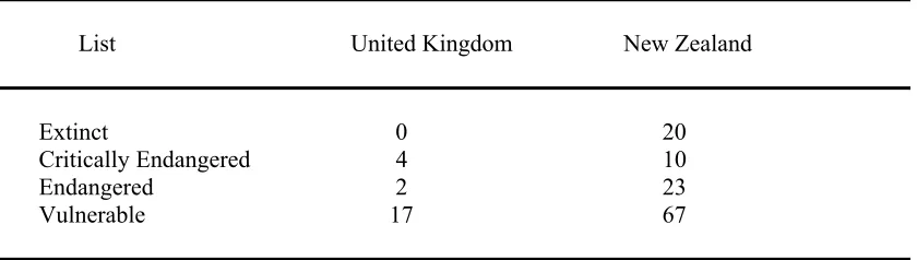 Table 1: IUCN red-data listed terrestrial species 