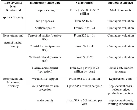 Table 2: Value ranges for biological resources 