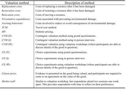 Table 4: Valuation methods assessed in the Valuation SMSS 