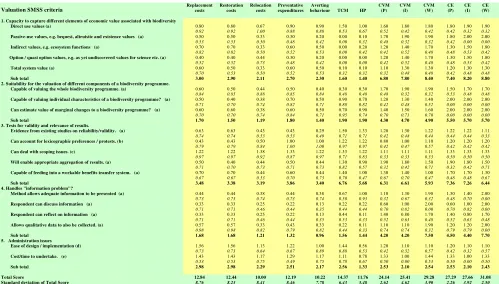 Table 5: Results from the SMSS 
