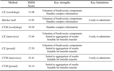 Table 6: Summary of strengths and limitations of alternative valuation methods 