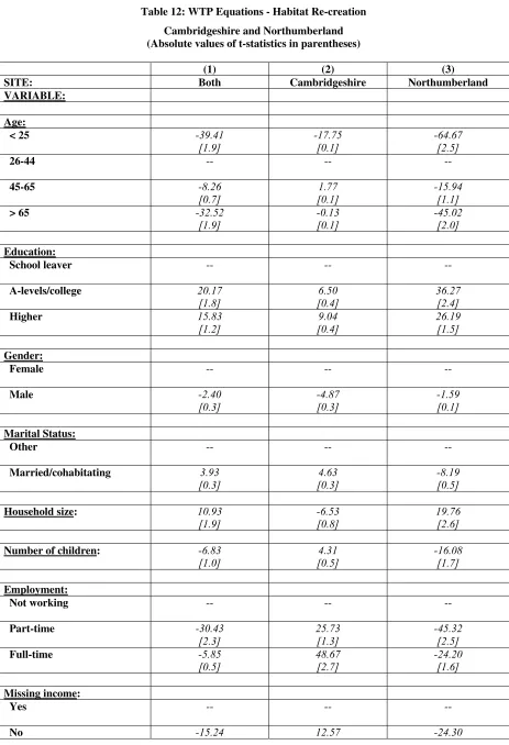 Table 12: WTP Equations - Habitat Re-creation 