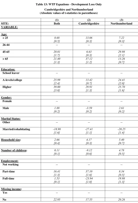 Table 13: WTP Equations - Development Loss Only 