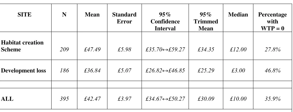 Table 15: Summary WTP Measures by Type of Policy scenario (Northumberland Only) 