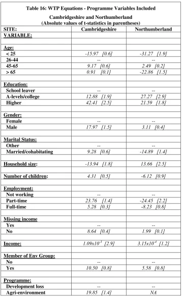 Table 16: WTP Equations - Programme Variables Included 
