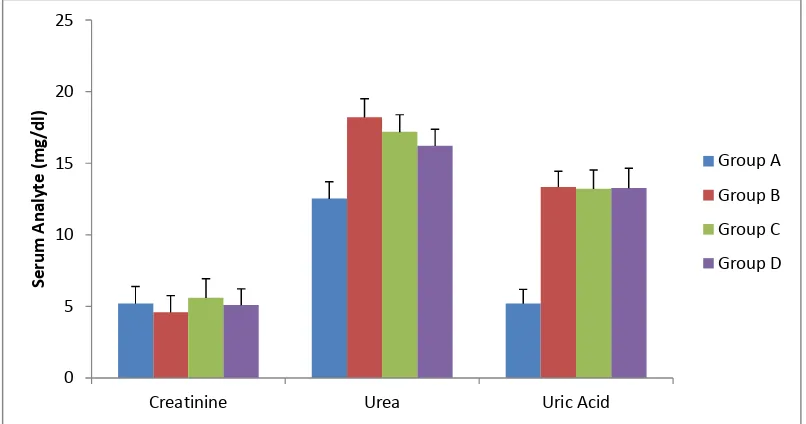 Fig. 3. Effect of ethanolic leaf extract of  Piliostigma thonningii and pefloxacin on serum creatinine, urea and uric acid Values are mean ± SD (n=6); Significance accepted at P<0.05 