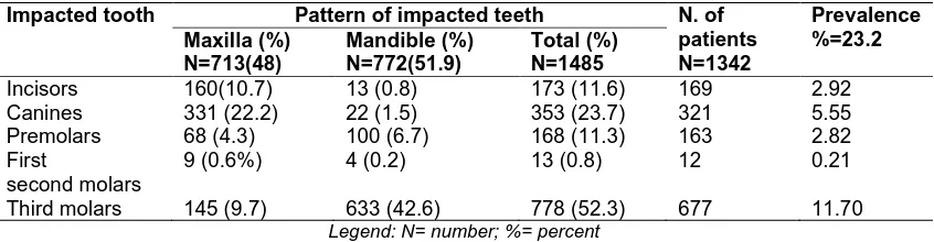 Table 3. Distribution of prevalence impacted teeth according to age group 