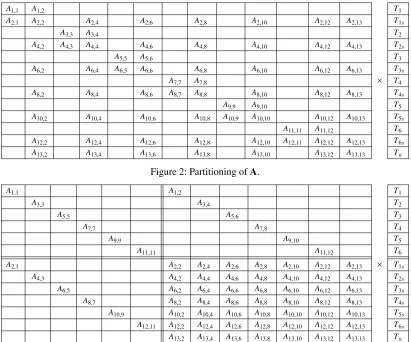 Figure 2: Partitioning of A.