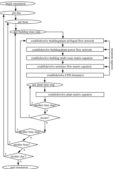 Figure 4: Iterative solution of nested domains.