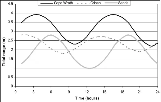 Figure 7: Neap tide velocities at three sites on the west coast of Scotland. 