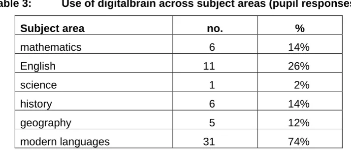 Table 3: Use of digitalbrain across subject areas (pupil responses) 