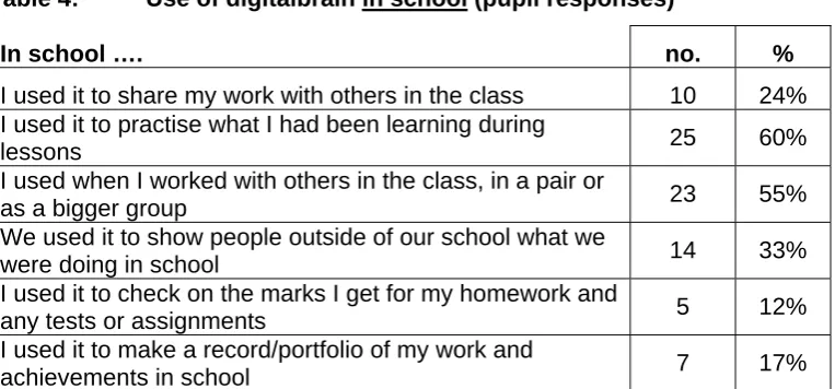 Table 5: Use of digitalbrain at home (pupil responses) 