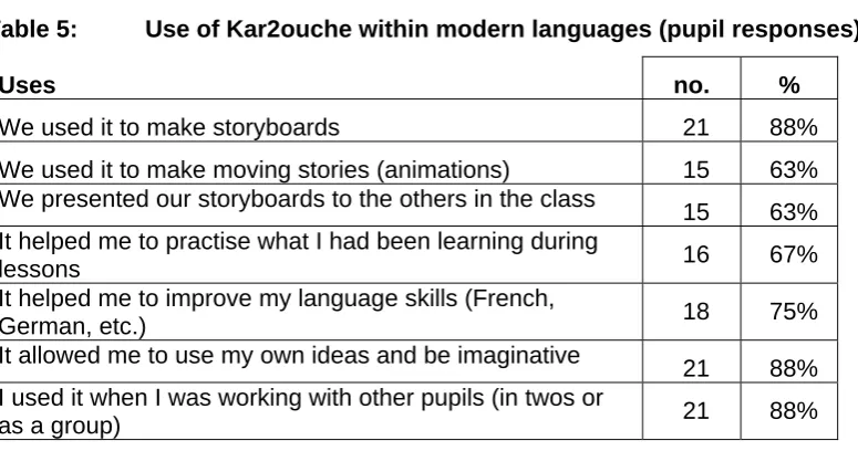 Table 5: Use of Kar2ouche within modern languages (pupil responses) 