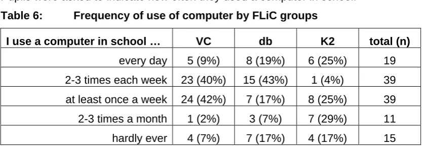 Table 6: Frequency of use of computer by FLiC groups 
