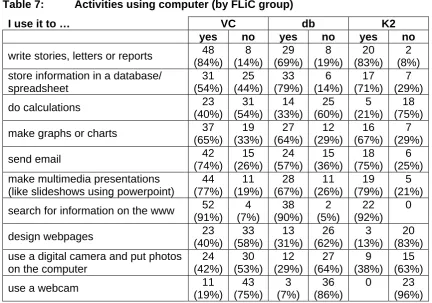 Table 7: Activities using computer (by FLiC group) 