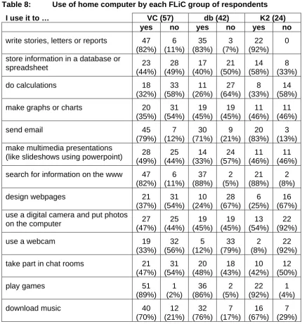 Table 8: Use of home computer by each FLiC group of respondents 