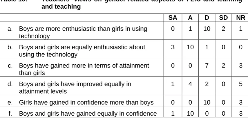 Table 10: Teachers’ views on gender-related aspects of FLiC and learning and teaching 