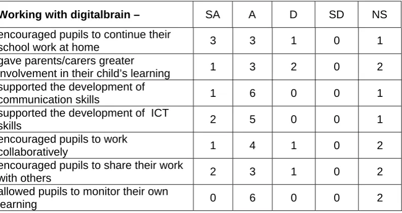 Table 12: Perceptions of benefits to be gained from using digitalbrain for pupils 