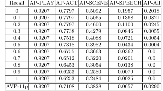 Table 1. Average precision values for the experiments with the BNR-SD Model.