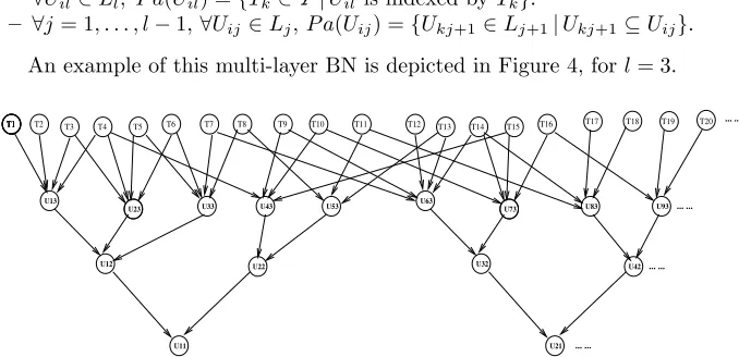 Fig. 4. Multi-layered Bayesian network for the BNR-SD model.