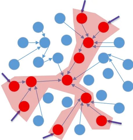 Figure 1. A visual representation of what an attack surface is for a system. The shaded area is the attack surface, where input flows through the system
