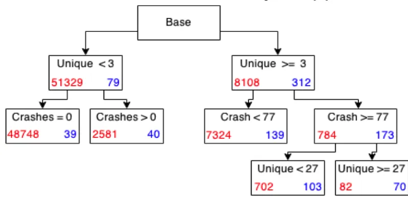 Table 2. Results of the application of the SMOTE technique to our dataset