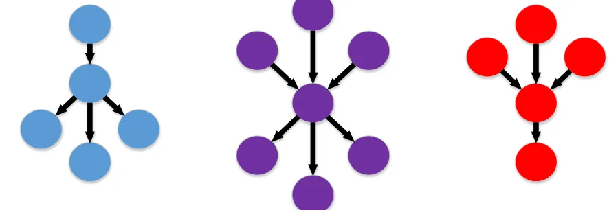 Figure 8. Sample graph representations of a system. The central node is the file the user is currently viewing, while the outside nodes are files  that appear right before or after the currently viewed file in at least one stack trace