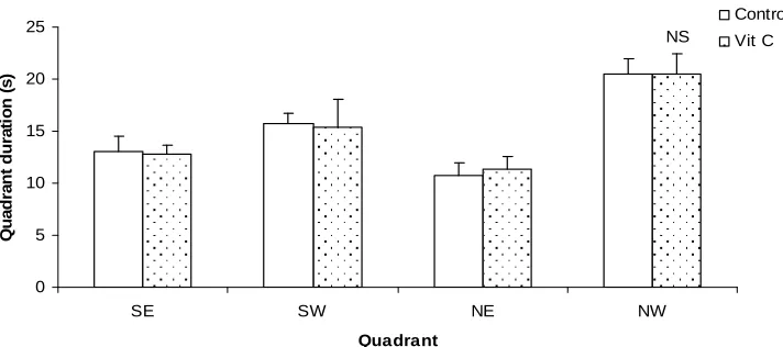 Fig. 1. Learning curves comparing swim latencies during the acquisition training in the   Morris water maze test following chronic oral administration with vitamin C 