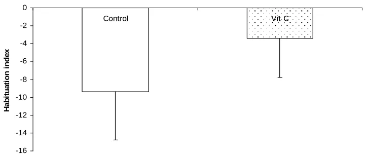 Fig. 4. Comparison of swim latencies during the visible platform task in the Morris water maze  test following chronic oral administration with vitamin C NS – Not Significant compared to control 