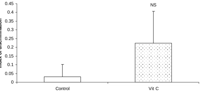 Fig. 7. Comparison of indices of discrimination during the short term memory test of the novel  object recognition task following chronic oral administration with vitamin C * – Significant at p< 0.05 compared to control 