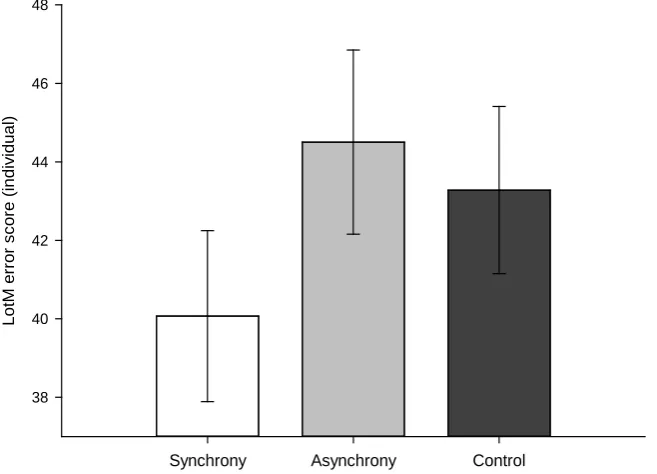 Figure 3. Post-discussion (individual) LotM error scores as a function of condition. Error bars represent bias-corrected 95% confidence intervals based on 1000 bootstrapped sam-ples