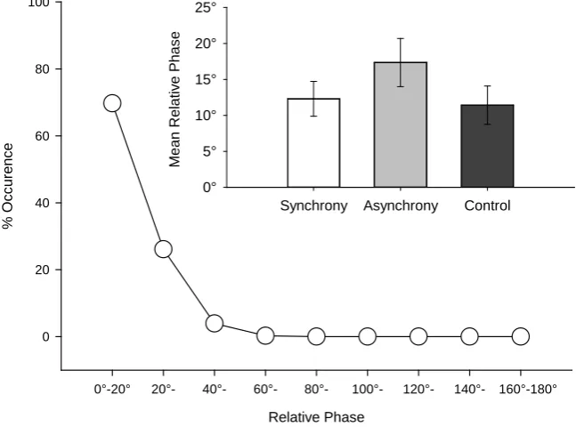 Figure 5. Distribution of relative phase relationship between participants’ movements during the collaborative problem-solving stage of the procedure