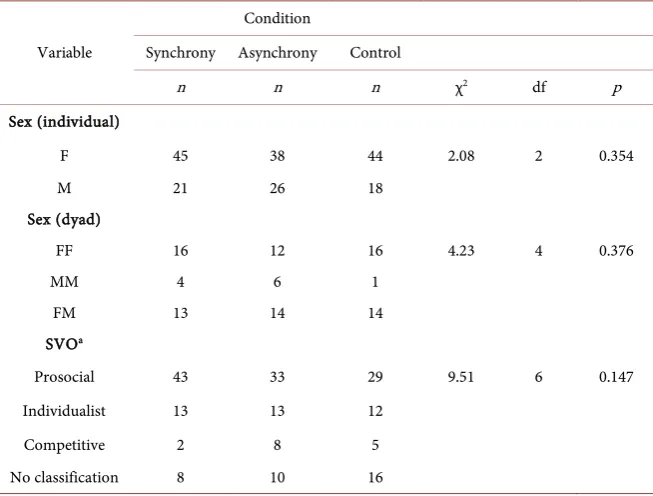 Table A1. Categorical baseline (pre-interaction) demographic and personality measures