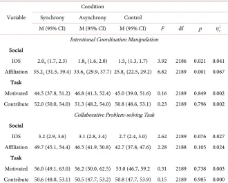 Table A3. Participant perceptions following the coordination manipulation and prob-lem-solving task