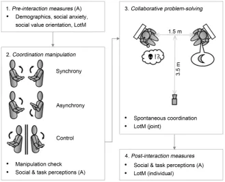 Figure 1. Overview of the experimental procedure and measures. An (A) denotes that results are presented in the Appendix