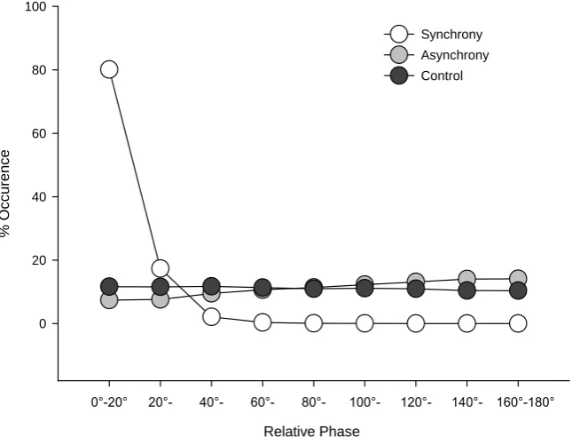 Figure 2 indicates a concentration of relative phase angles in the in-phase (i.e., 
