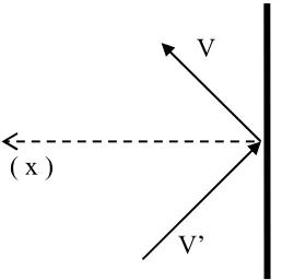 FIG. 1: particle hitting the wall.