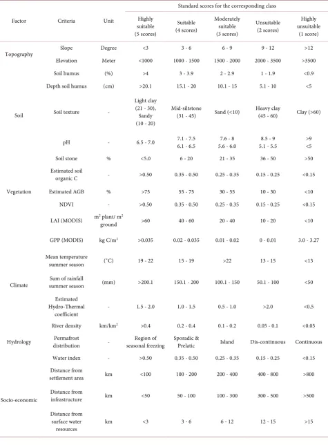 Table 2. Evaluation of the multi-variable (factor) criteria parameters. 