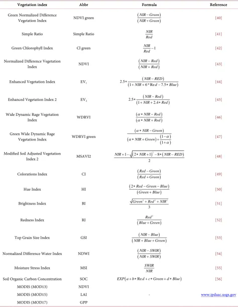 Table 4. Vegetation & other indices used in this study. 