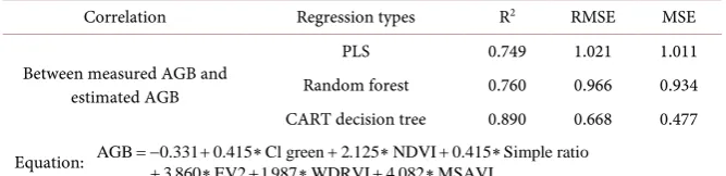 Table 5. The result of regression models. 